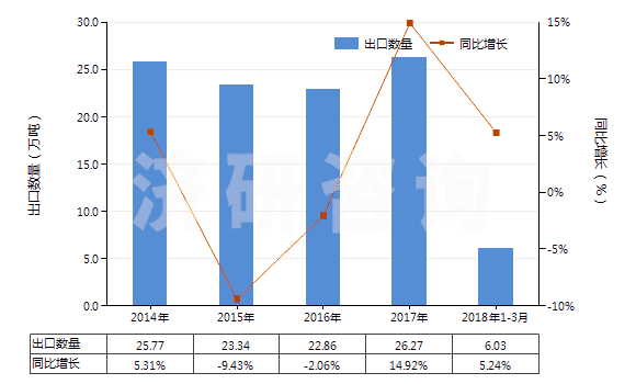 2014-2018年3月中國泵用零件(HS84139100)出口量及增速統(tǒng)計